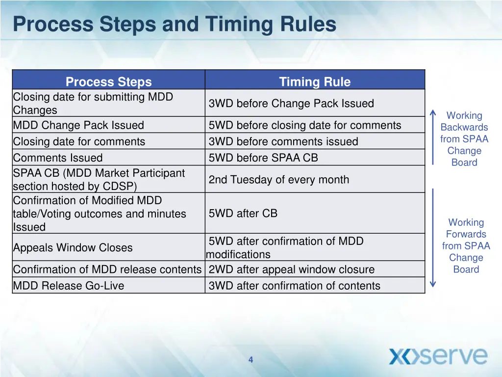 process steps and timing rules