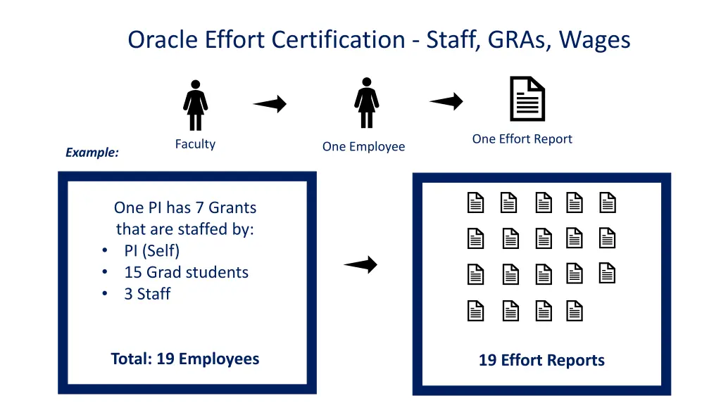 oracle effort certification staff gras wages