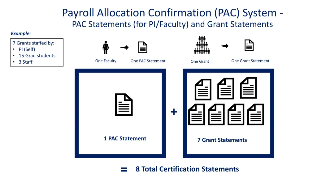 payroll allocation confirmation pac system