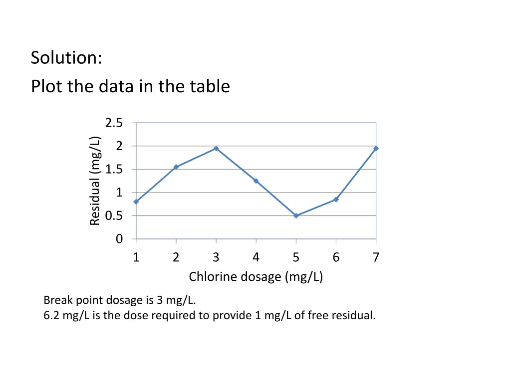 solution plot the data in the table