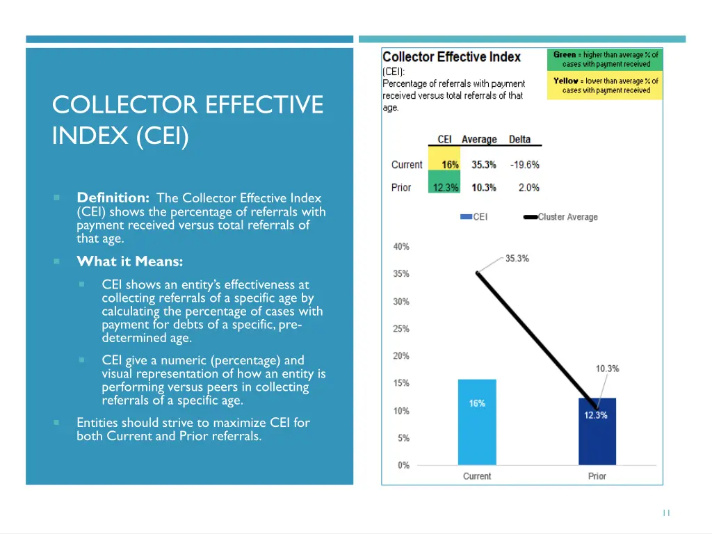 collector effective index cei