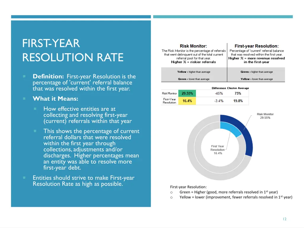 first year resolution rate