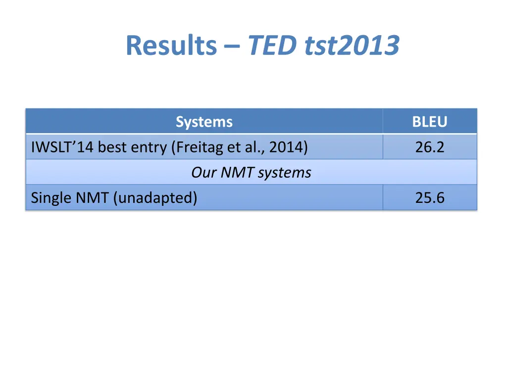 results ted tst2013