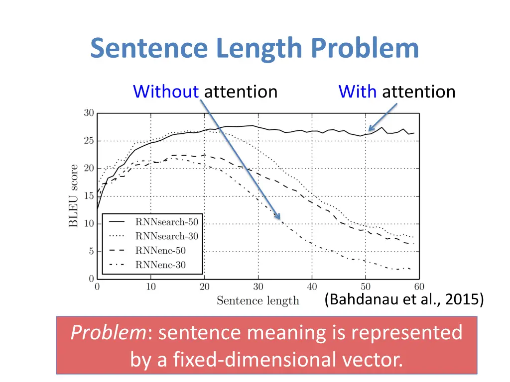 sentence length problem