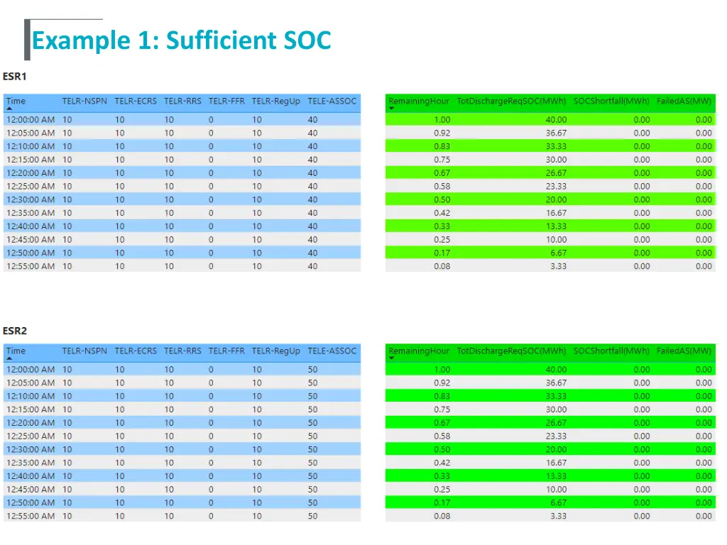 example 1 sufficient soc 1