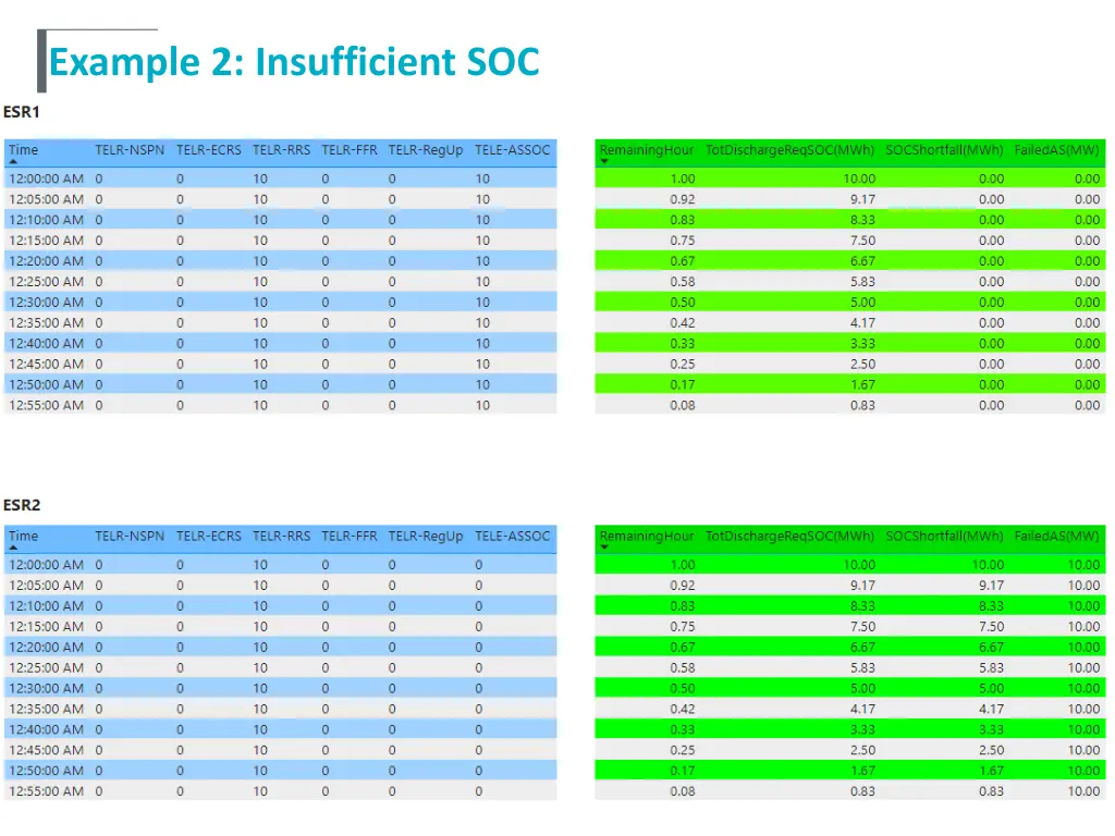 example 2 insufficient soc 1