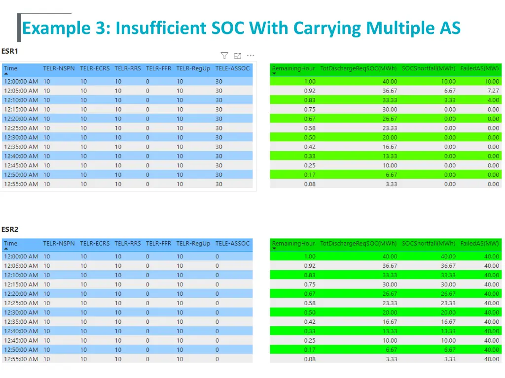 example 3 insufficient soc with carrying multiple 1