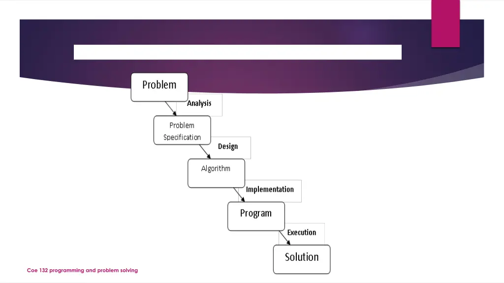 coe 132 programming and problem solving 2