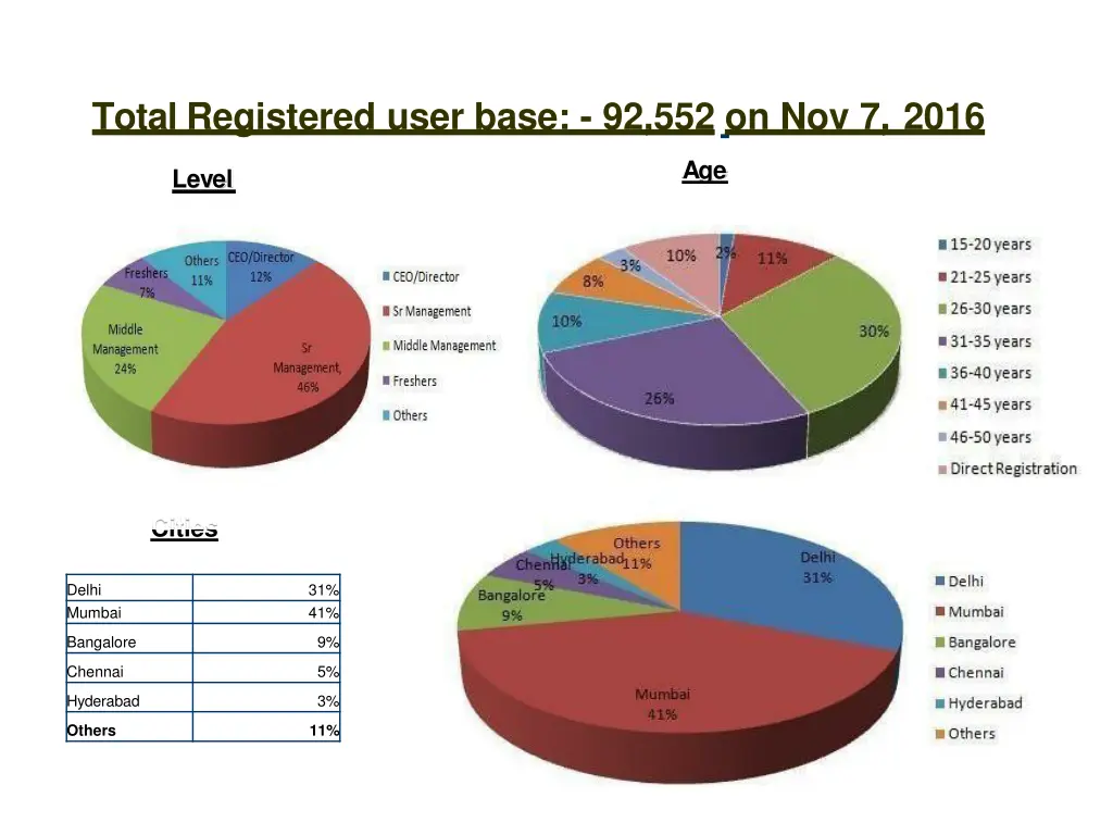 total registered user base 92 552 on nov 7 2016