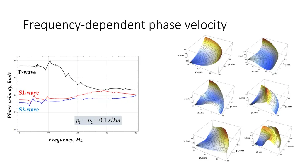 frequency dependent phase velocity