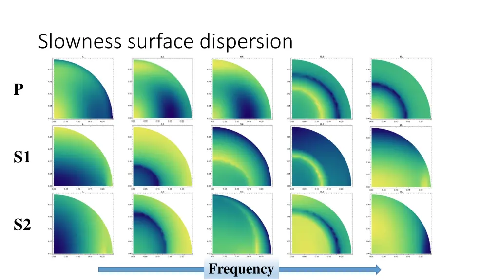 slowness surface dispersion