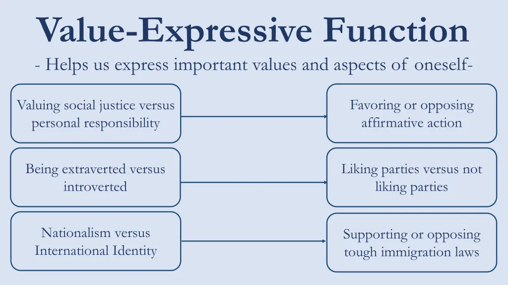 value expressive function helps us express