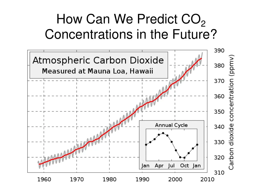 how can we predict co 2 concentrations