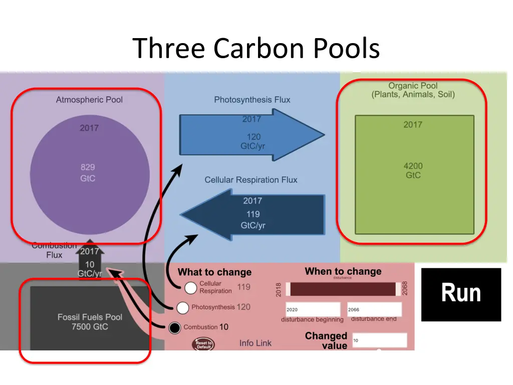 three carbon pools