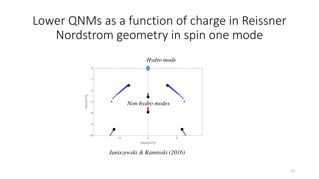 lower qnms as a function of charge in reissner