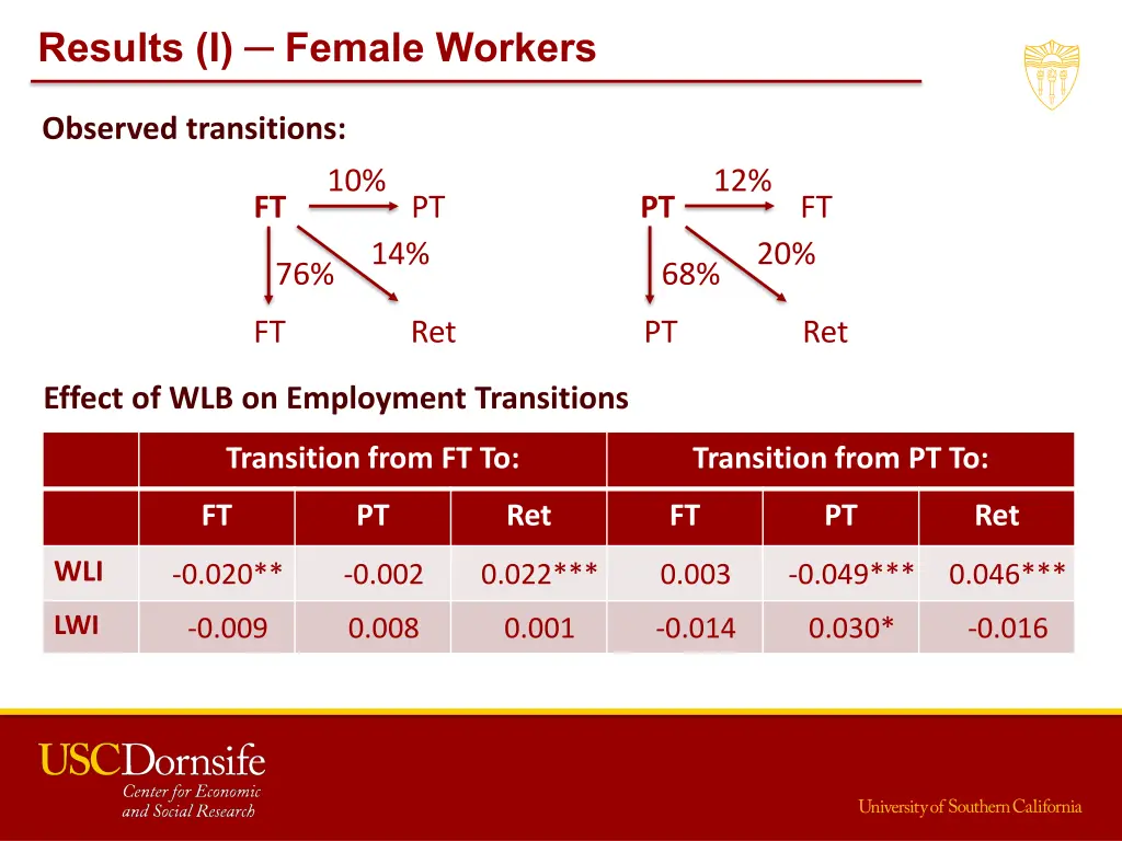 results i female workers