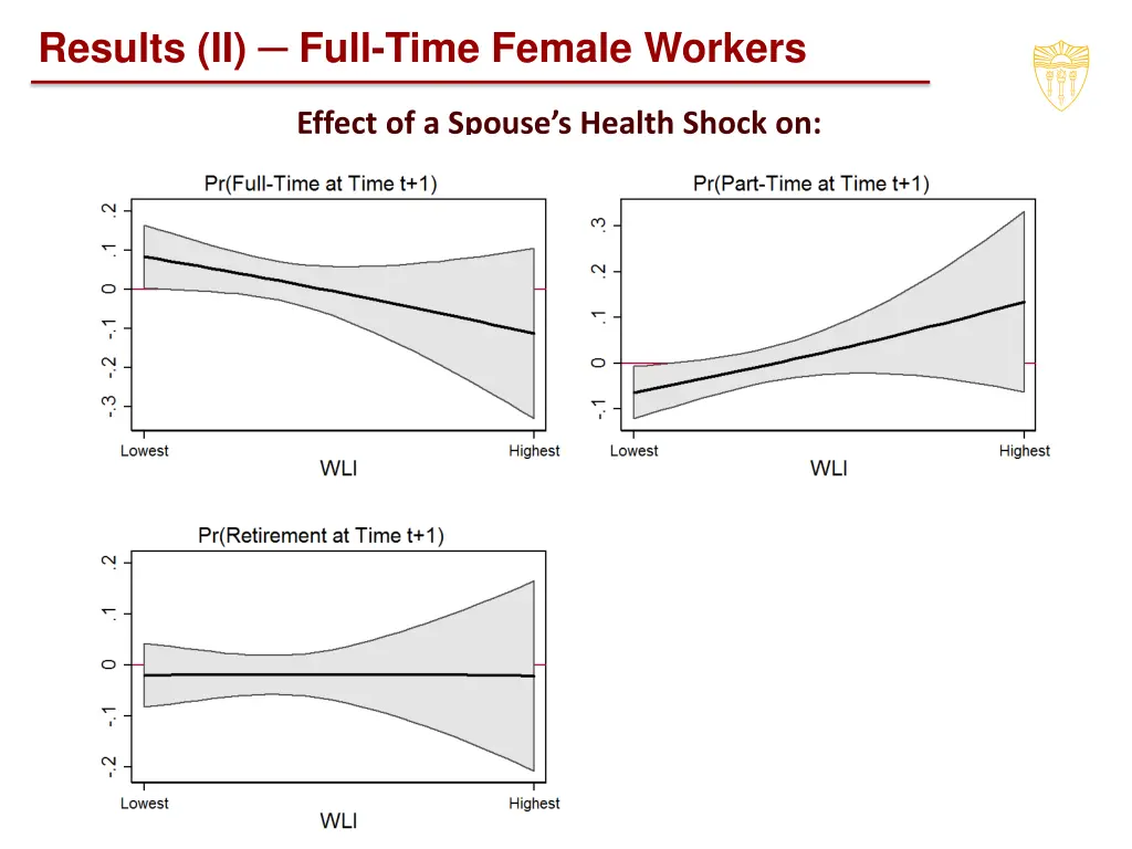 results ii full time female workers