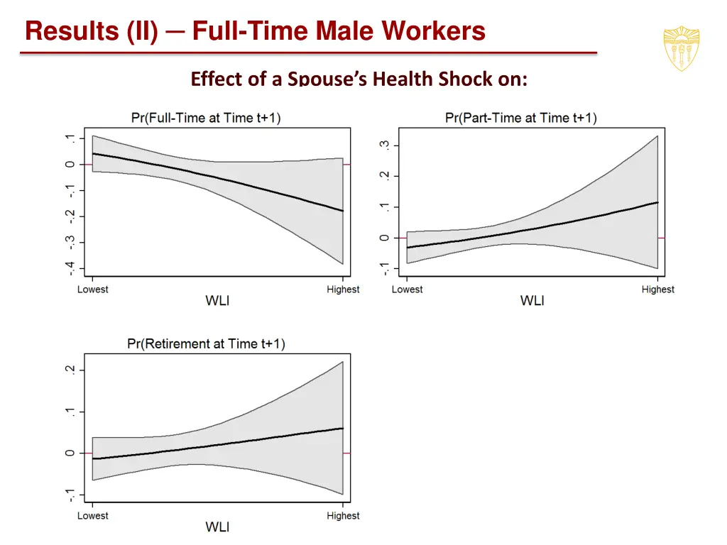 results ii full time male workers