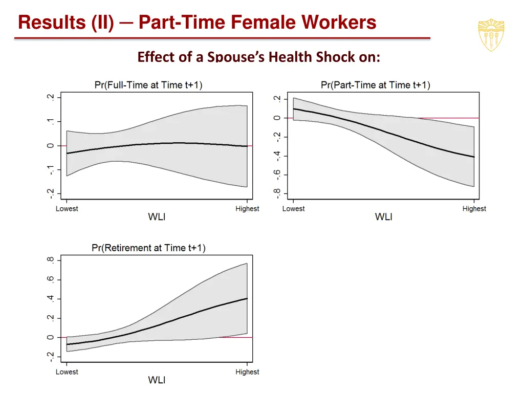 results ii part time female workers