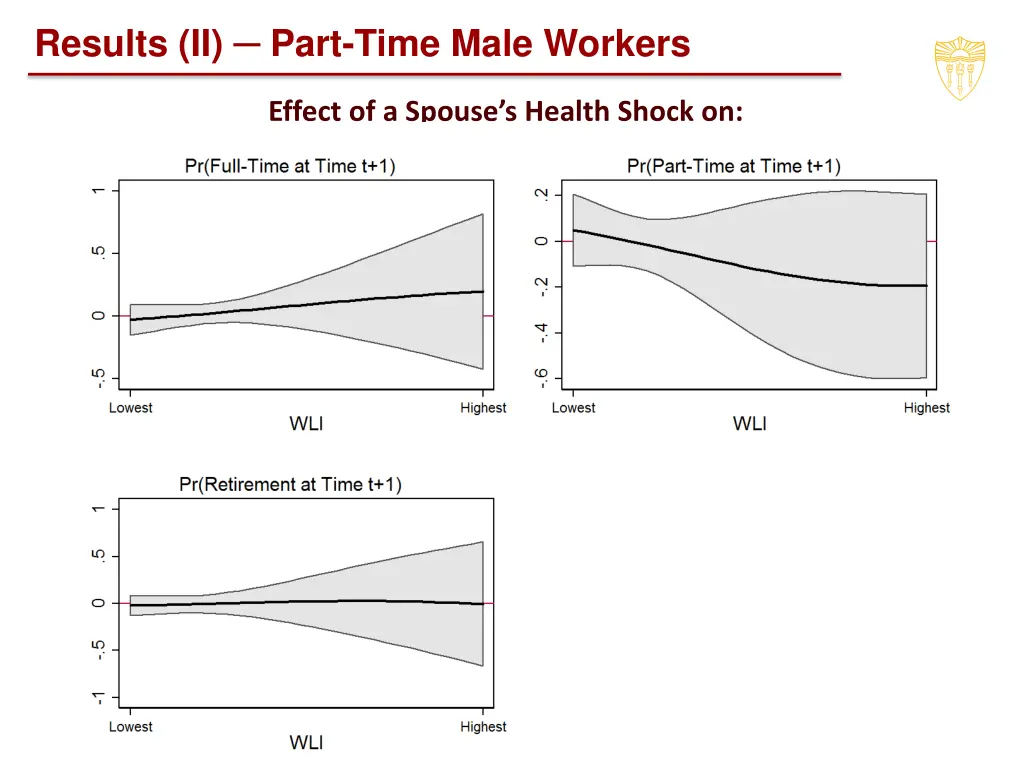 results ii part time male workers