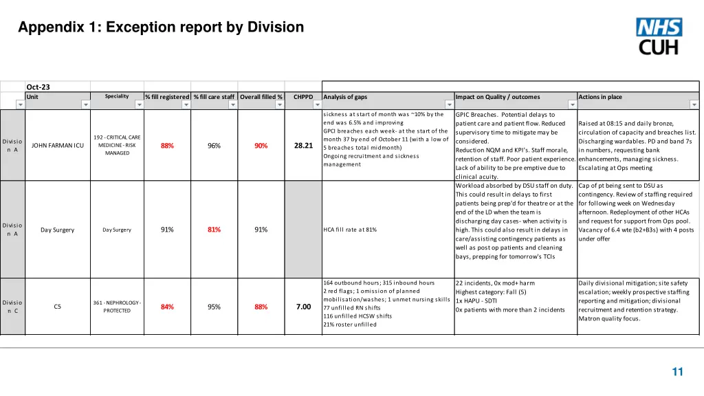 appendix 1 exception report by division