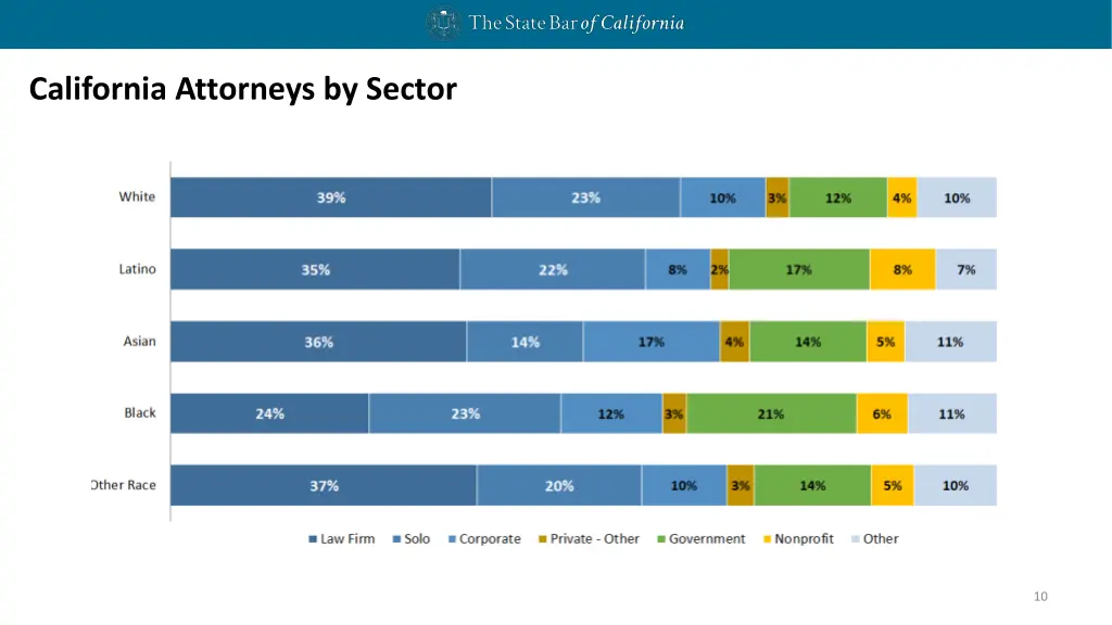 california attorneys by sector