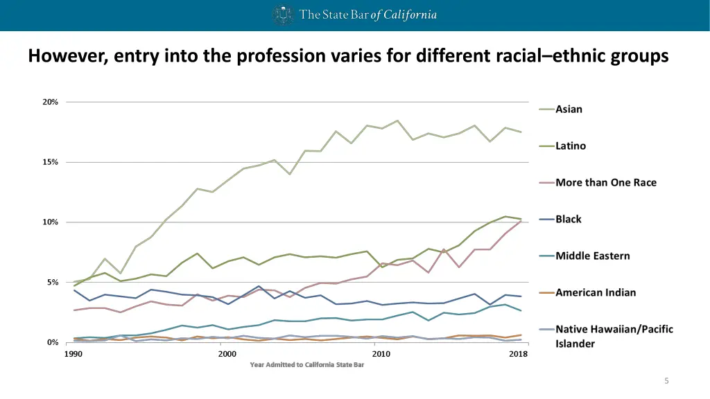 however entry into the profession varies