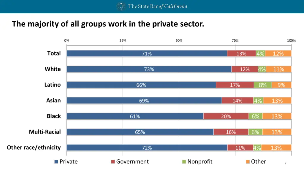 the majority of all groups work in the private