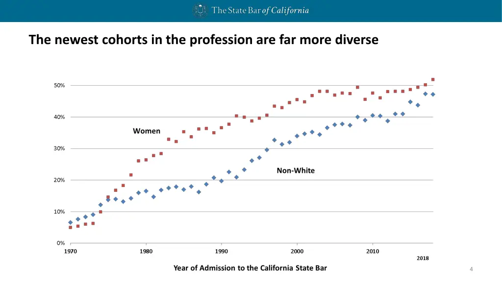 the newest cohorts in the profession are far more