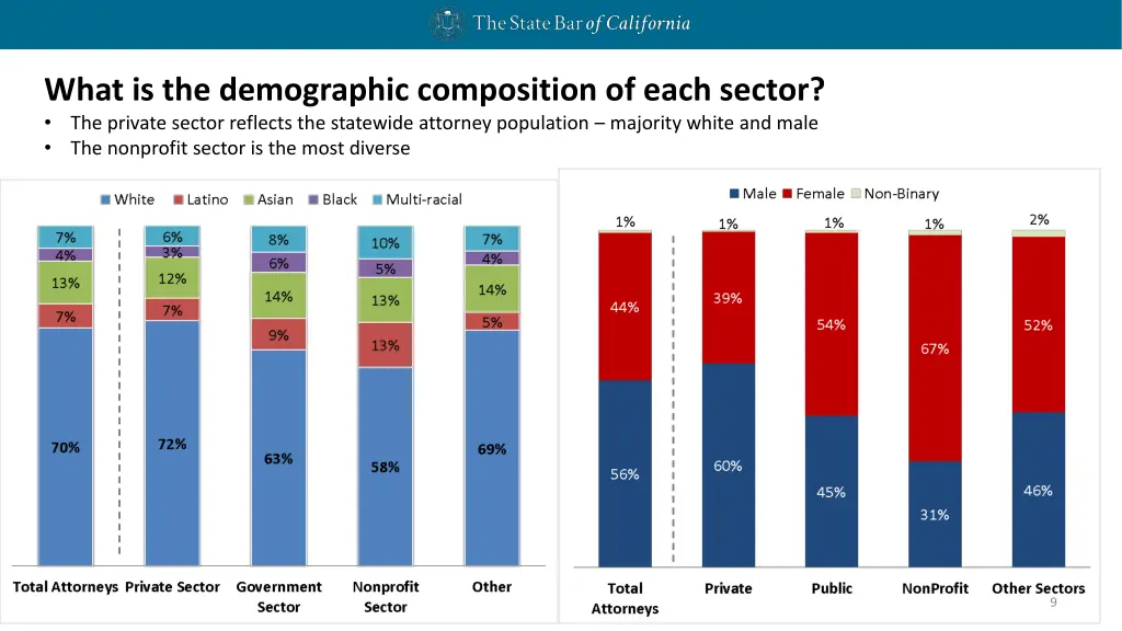 what is the demographic composition of each