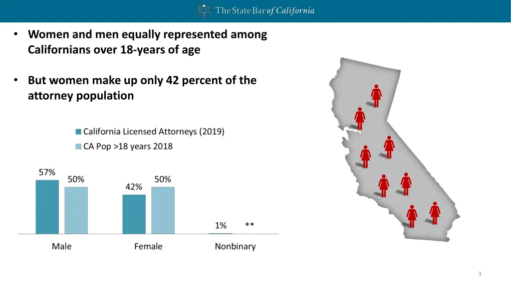 women and men equally represented among