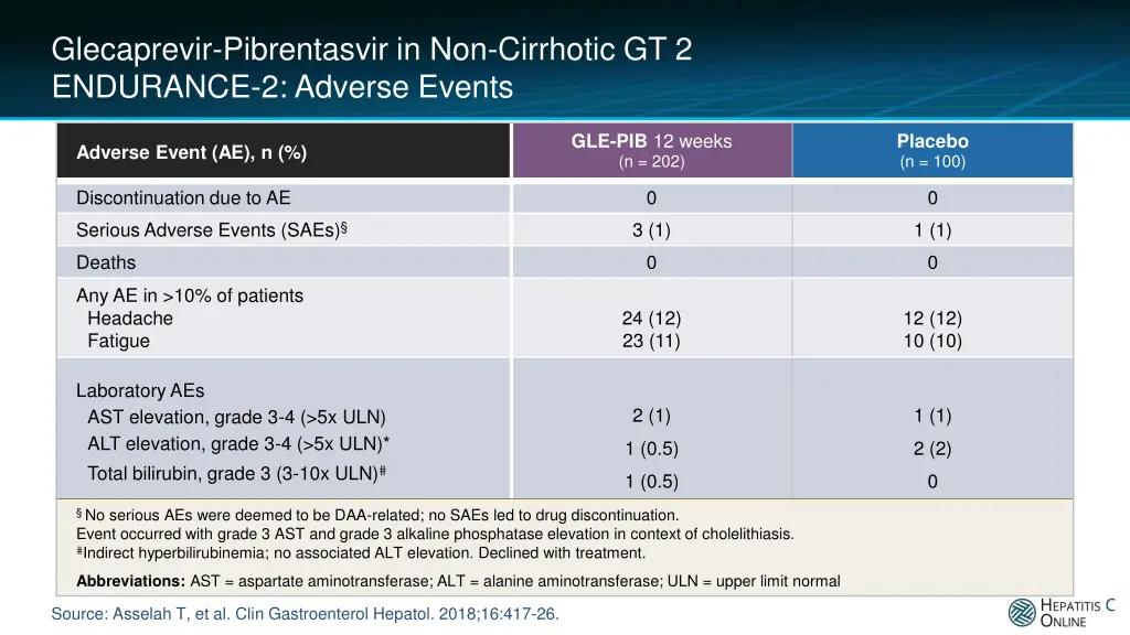 glecaprevir pibrentasvir in non cirrhotic 6