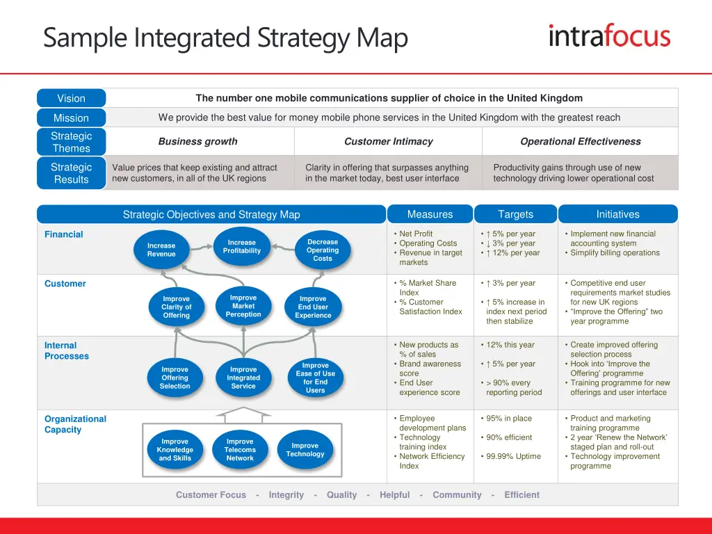 sample integrated strategy map