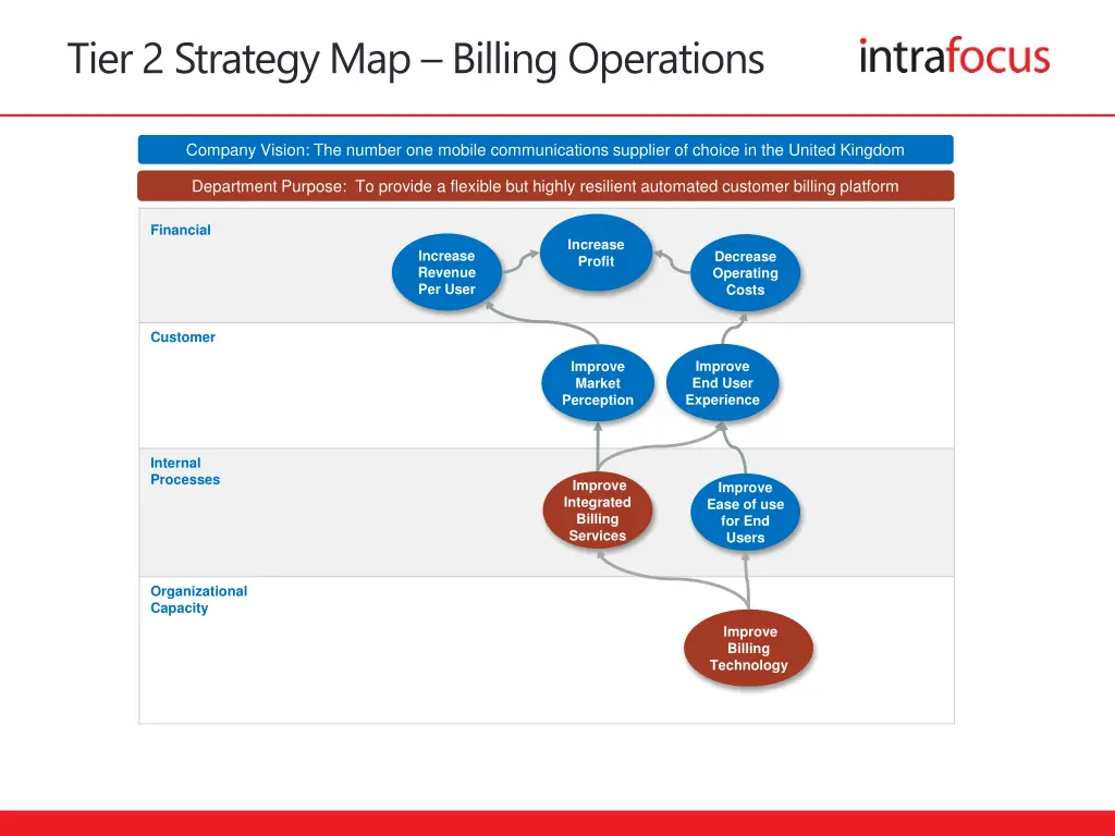 tier 2 strategy map billing operations