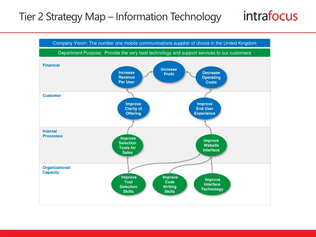 tier 2 strategy map information technology