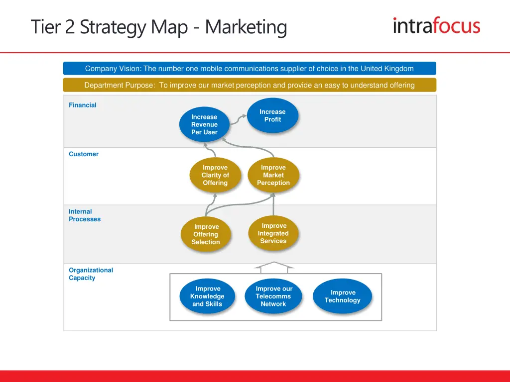 tier 2 strategy map marketing