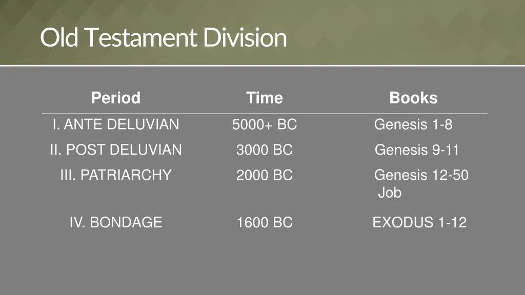 old testament division