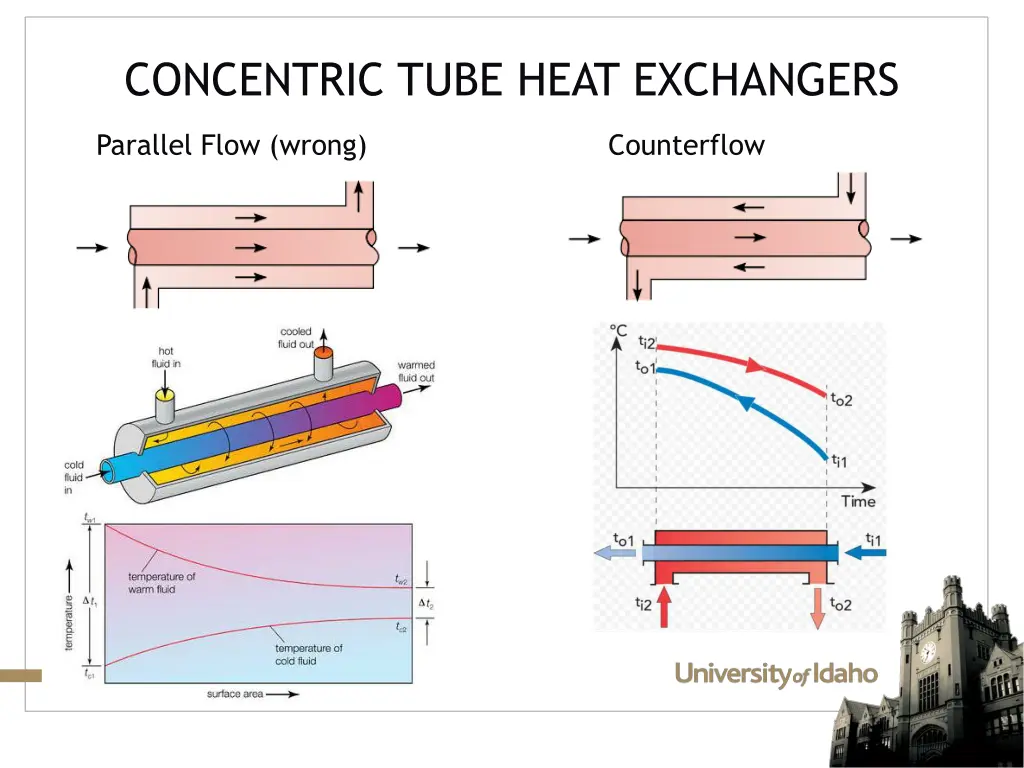 concentric tube heat exchangers