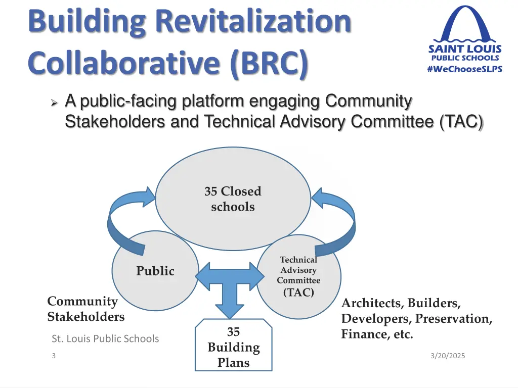 building revitalization collaborative brc