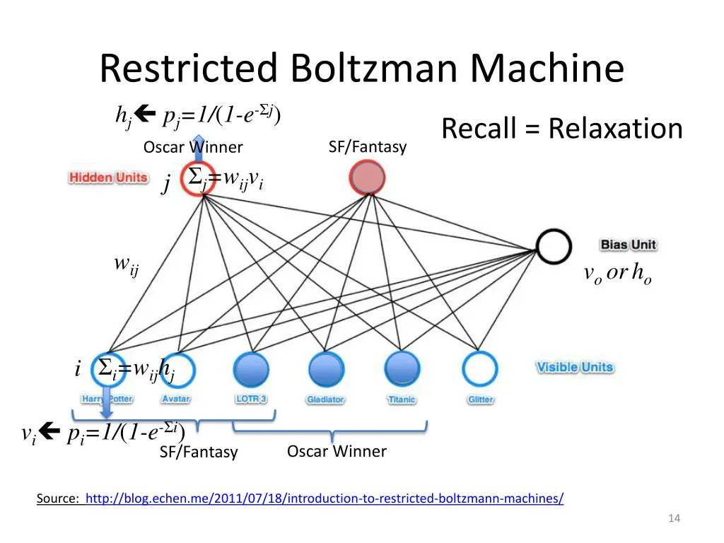 restricted boltzman machine h j p j 1 1 e j oscar 1