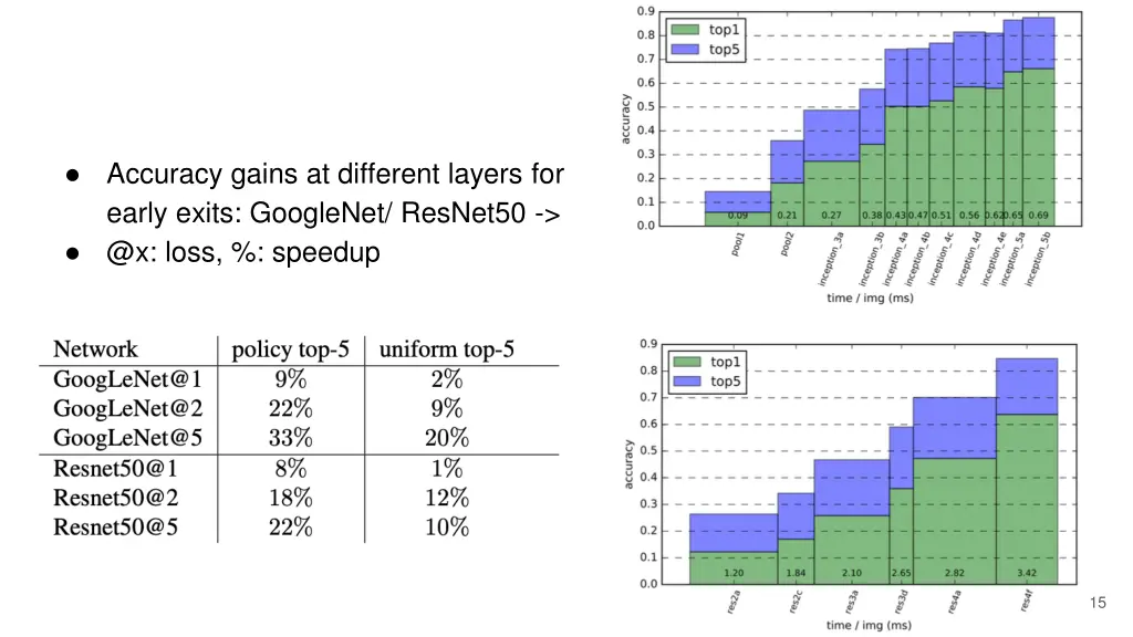 accuracy gains at different layers for early