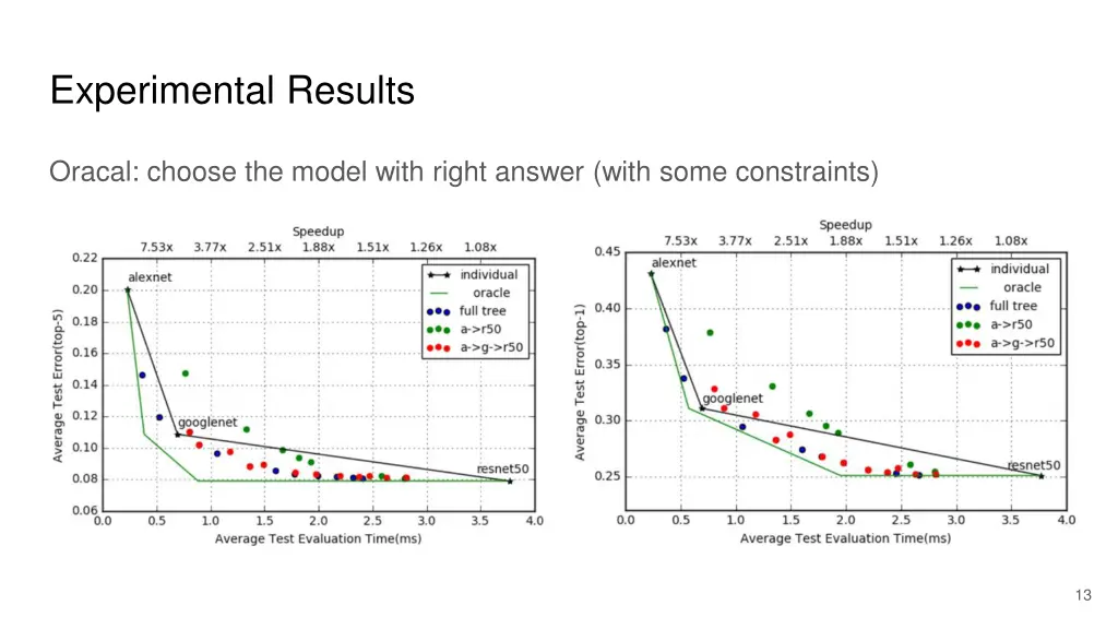 experimental results