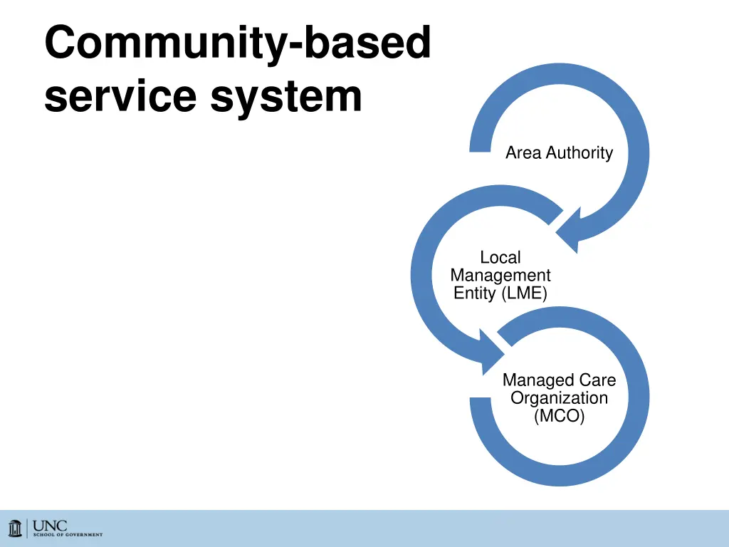 community based service system