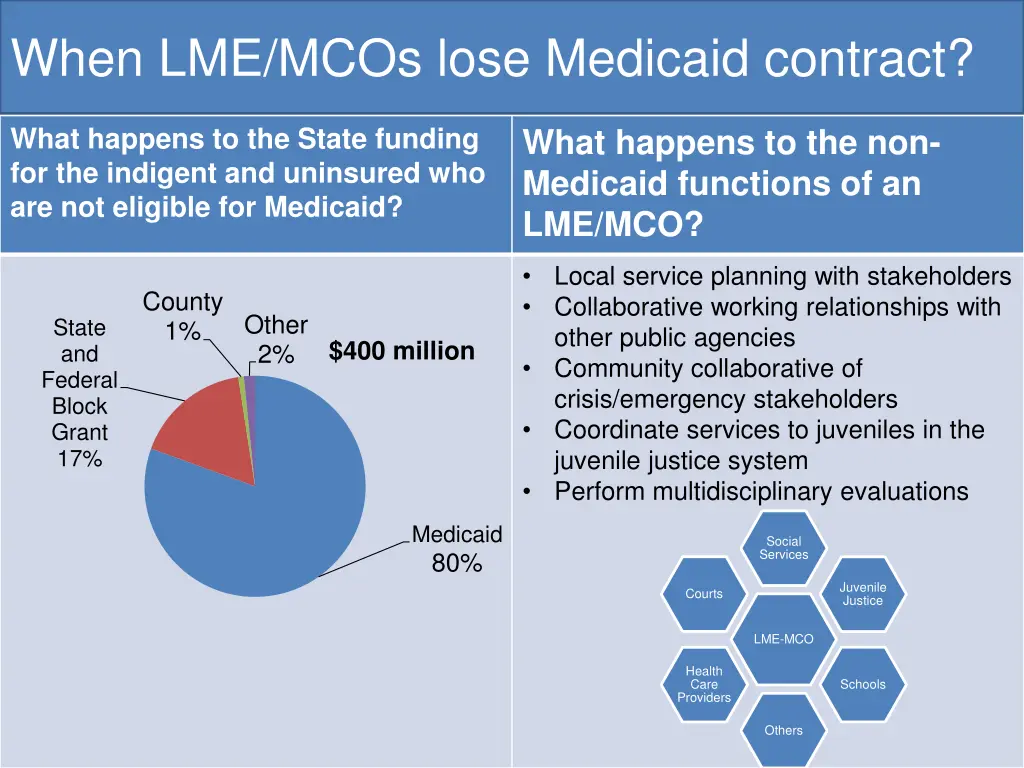 when lme mcos lose medicaid contract