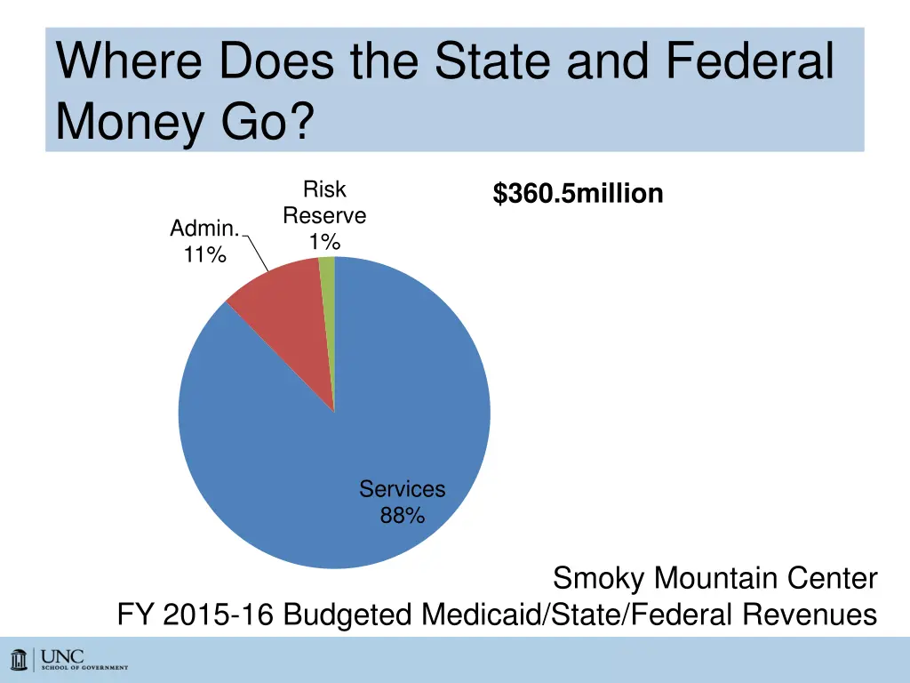 where does the state and federal money go