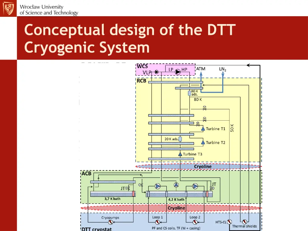 conceptual design of the dtt cryogenic system