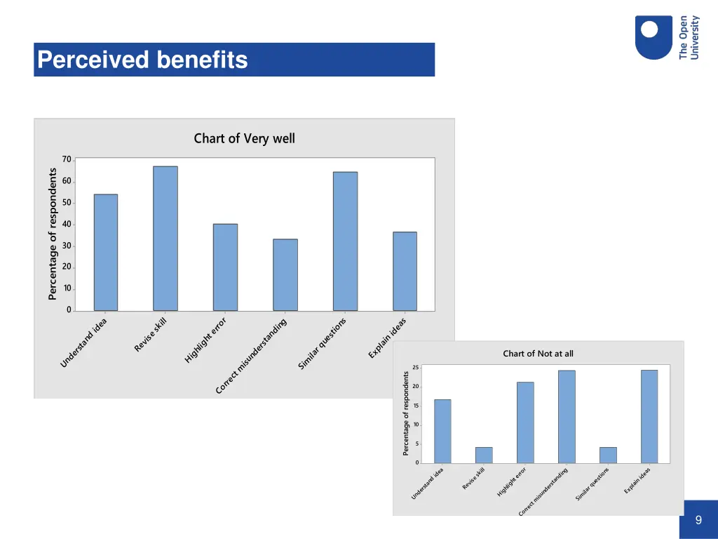 perceived benefits