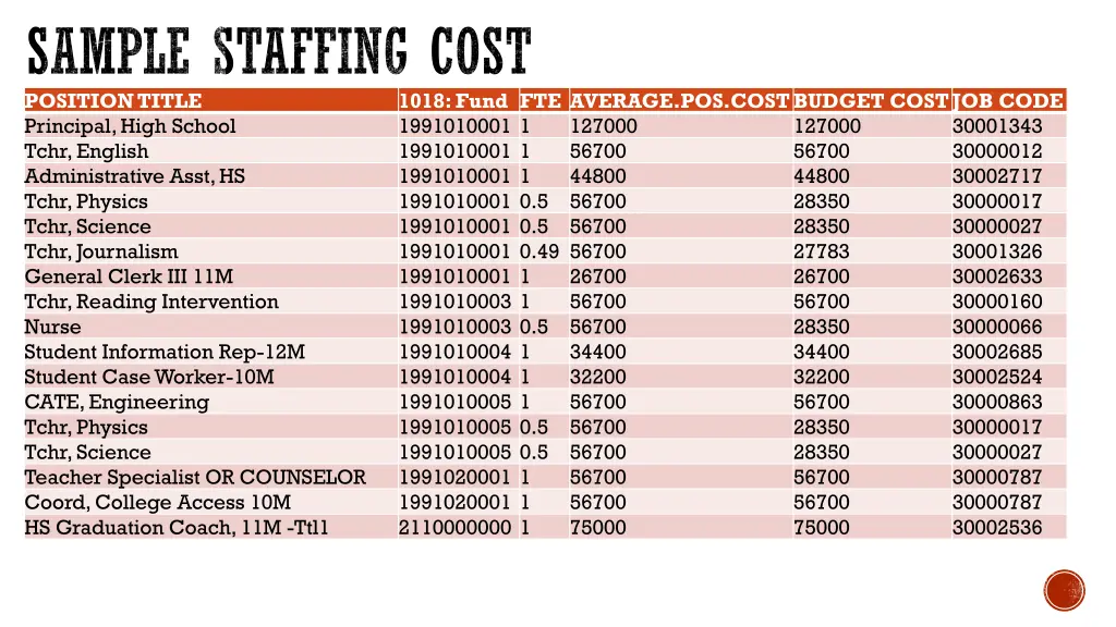 sample staffing cost position title principal