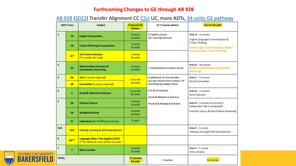 forthcoming changes to ge through ab 928