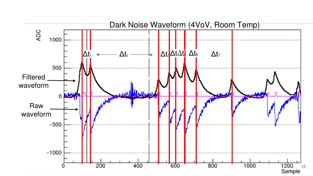 dark noise waveform 4vov room temp